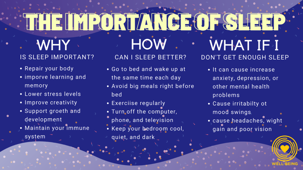  The image shows a graphic that explains the importance of sleep for mental health. It lists the benefits of getting enough sleep, such as repairing your body, improving learning and memory, lowering stress levels, improving creativity, supporting growth and development, and maintaining your immune system. It also provides tips on how to get better sleep, such as going to bed and waking up at the same time each day, avoiding big meals right before bed, exercising regularly, turning off the computer, phone, and television, and keeping your bedroom cool, quiet, and dark. The image also lists some of the negative consequences of not getting enough sleep, such as increased risk of anxiety, depression, and other mental health problems, irritability, mood swings, headaches, weight gain, and poor vision.